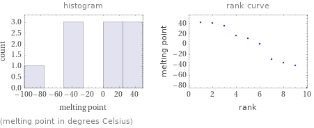   (melting point in degrees Celsius)