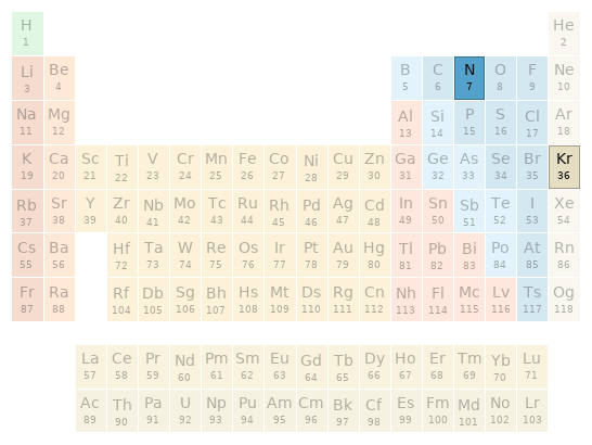 Periodic table location