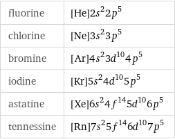 fluorine | [He]2s^22p^5 chlorine | [Ne]3s^23p^5 bromine | [Ar]4s^23d^104p^5 iodine | [Kr]5s^24d^105p^5 astatine | [Xe]6s^24f^145d^106p^5 tennessine | [Rn]7s^25f^146d^107p^5