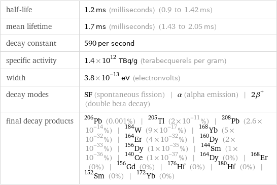 half-life | 1.2 ms (milliseconds) (0.9 to 1.42 ms) mean lifetime | 1.7 ms (milliseconds) (1.43 to 2.05 ms) decay constant | 590 per second specific activity | 1.4×10^12 TBq/g (terabecquerels per gram) width | 3.8×10^-13 eV (electronvolts) decay modes | SF (spontaneous fission) | α (alpha emission) | 2β^+ (double beta decay) final decay products | Pb-206 (0.001%) | Tl-205 (2×10^-11%) | Pb-208 (2.6×10^-14%) | W-184 (9×10^-17%) | Yb-168 (5×10^-32%) | Er-164 (4×10^-32%) | Dy-160 (2×10^-33%) | Dy-156 (1×10^-35%) | Sm-144 (1×10^-36%) | Ce-140 (1×10^-37%) | Dy-164 (0%) | Er-168 (0%) | Gd-156 (0%) | Hf-176 (0%) | Hf-180 (0%) | Sm-152 (0%) | Yb-172 (0%)