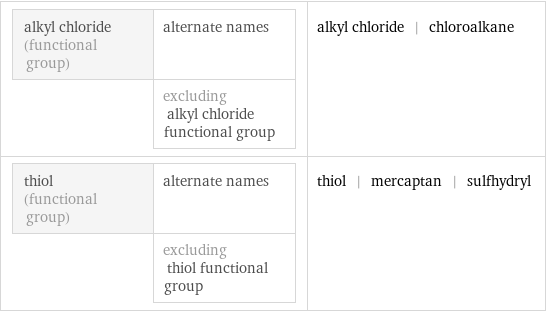 alkyl chloride (functional group) | alternate names  | excluding alkyl chloride functional group | alkyl chloride | chloroalkane thiol (functional group) | alternate names  | excluding thiol functional group | thiol | mercaptan | sulfhydryl