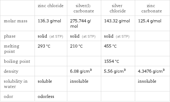  | zinc chloride | silver(I) carbonate | silver chloride | zinc carbonate molar mass | 136.3 g/mol | 275.744 g/mol | 143.32 g/mol | 125.4 g/mol phase | solid (at STP) | solid (at STP) | solid (at STP) |  melting point | 293 °C | 210 °C | 455 °C |  boiling point | | | 1554 °C |  density | | 6.08 g/cm^3 | 5.56 g/cm^3 | 4.3476 g/cm^3 solubility in water | soluble | insoluble | | insoluble odor | odorless | | | 