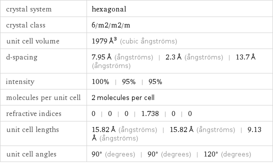 crystal system | hexagonal crystal class | 6/m2/m2/m unit cell volume | 1979 Å^3 (cubic ångströms) d-spacing | 7.95 Å (ångströms) | 2.3 Å (ångströms) | 13.7 Å (ångströms) intensity | 100% | 95% | 95% molecules per unit cell | 2 molecules per cell refractive indices | 0 | 0 | 0 | 1.738 | 0 | 0 unit cell lengths | 15.82 Å (ångströms) | 15.82 Å (ångströms) | 9.13 Å (ångströms) unit cell angles | 90° (degrees) | 90° (degrees) | 120° (degrees)