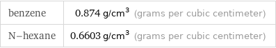 benzene | 0.874 g/cm^3 (grams per cubic centimeter) N-hexane | 0.6603 g/cm^3 (grams per cubic centimeter)