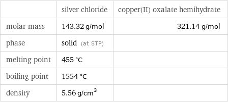  | silver chloride | copper(II) oxalate hemihydrate molar mass | 143.32 g/mol | 321.14 g/mol phase | solid (at STP) |  melting point | 455 °C |  boiling point | 1554 °C |  density | 5.56 g/cm^3 | 