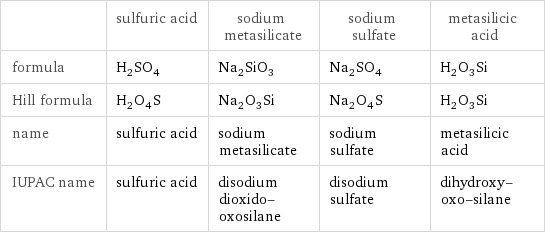  | sulfuric acid | sodium metasilicate | sodium sulfate | metasilicic acid formula | H_2SO_4 | Na_2SiO_3 | Na_2SO_4 | H_2O_3Si Hill formula | H_2O_4S | Na_2O_3Si | Na_2O_4S | H_2O_3Si name | sulfuric acid | sodium metasilicate | sodium sulfate | metasilicic acid IUPAC name | sulfuric acid | disodium dioxido-oxosilane | disodium sulfate | dihydroxy-oxo-silane