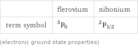  | flerovium | nihonium term symbol | ^3P_0 | ^2P_(1/2) (electronic ground state properties)