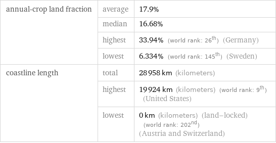 annual-crop land fraction | average | 17.9%  | median | 16.68%  | highest | 33.94% (world rank: 26th) (Germany)  | lowest | 6.334% (world rank: 145th) (Sweden) coastline length | total | 28958 km (kilometers)  | highest | 19924 km (kilometers) (world rank: 9th) (United States)  | lowest | 0 km (kilometers) (land-locked) (world rank: 202nd) (Austria and Switzerland)