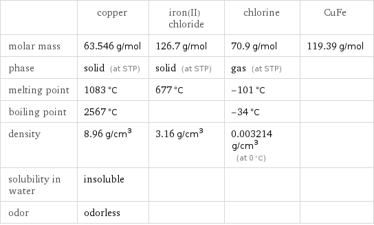  | copper | iron(II) chloride | chlorine | CuFe molar mass | 63.546 g/mol | 126.7 g/mol | 70.9 g/mol | 119.39 g/mol phase | solid (at STP) | solid (at STP) | gas (at STP) |  melting point | 1083 °C | 677 °C | -101 °C |  boiling point | 2567 °C | | -34 °C |  density | 8.96 g/cm^3 | 3.16 g/cm^3 | 0.003214 g/cm^3 (at 0 °C) |  solubility in water | insoluble | | |  odor | odorless | | | 