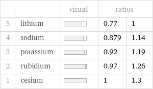  | | visual | ratios |  5 | lithium | | 0.77 | 1 4 | sodium | | 0.879 | 1.14 3 | potassium | | 0.92 | 1.19 2 | rubidium | | 0.97 | 1.26 1 | cesium | | 1 | 1.3