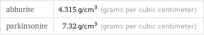 abhurite | 4.315 g/cm^3 (grams per cubic centimeter) parkinsonite | 7.32 g/cm^3 (grams per cubic centimeter)