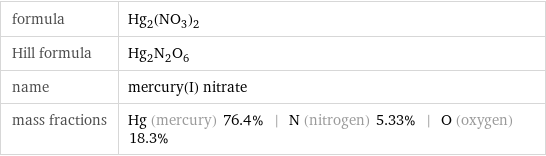 formula | Hg_2(NO_3)_2 Hill formula | Hg_2N_2O_6 name | mercury(I) nitrate mass fractions | Hg (mercury) 76.4% | N (nitrogen) 5.33% | O (oxygen) 18.3%