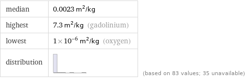 median | 0.0023 m^2/kg highest | 7.3 m^2/kg (gadolinium) lowest | 1×10^-6 m^2/kg (oxygen) distribution | | (based on 83 values; 35 unavailable)