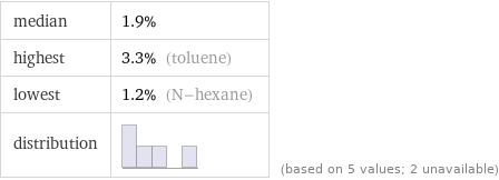 median | 1.9% highest | 3.3% (toluene) lowest | 1.2% (N-hexane) distribution | | (based on 5 values; 2 unavailable)