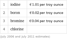 1 | iodine | €1.01 per troy ounce 2 | boron | €0.02 per troy ounce 3 | bromine | €0.04 per troy ounce 4 | chlorine |  (July 2006 and July 2011 estimates)