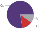 Mass fraction pie chart