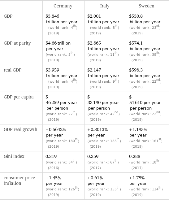  | Germany | Italy | Sweden GDP | $3.846 trillion per year (world rank: 4th) (2019) | $2.001 trillion per year (world rank: 8th) (2019) | $530.8 billion per year (world rank: 23rd) (2019) GDP at parity | $4.66 trillion per year (world rank: 5th) (2019) | $2.665 trillion per year (world rank: 11th) (2019) | $574.1 billion per year (world rank: 39th) (2019) real GDP | $3.959 trillion per year (world rank: 4th) (2019) | $2.147 trillion per year (world rank: 9th) (2019) | $596.3 billion per year (world rank: 22nd) (2019) GDP per capita | $46259 per year per person (world rank: 27th) (2019) | $33190 per year per person (world rank: 42nd) (2019) | $51610 per year per person (world rank: 22nd) (2019) GDP real growth | +0.5642% per year (world rank: 180th) (2019) | +0.3013% per year (world rank: 185th) (2019) | +1.195% per year (world rank: 161st) (2019) Gini index | 0.319 (world rank: 34th) (2016) | 0.359 (world rank: 67th) (2017) | 0.288 (world rank: 18th) (2017) consumer price inflation | +1.45% per year (world rank: 126th) (2019) | +0.61% per year (world rank: 155th) (2019) | +1.78% per year (world rank: 114th) (2019)