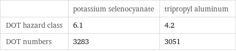  | potassium selenocyanate | tripropyl aluminum DOT hazard class | 6.1 | 4.2 DOT numbers | 3283 | 3051