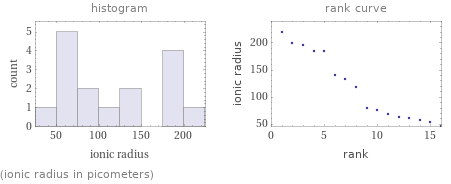   (ionic radius in picometers)