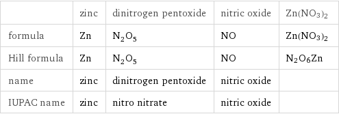  | zinc | dinitrogen pentoxide | nitric oxide | Zn(NO3)2 formula | Zn | N_2O_5 | NO | Zn(NO3)2 Hill formula | Zn | N_2O_5 | NO | N2O6Zn name | zinc | dinitrogen pentoxide | nitric oxide |  IUPAC name | zinc | nitro nitrate | nitric oxide | 