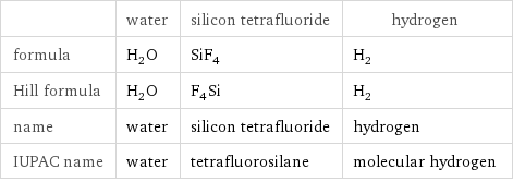  | water | silicon tetrafluoride | hydrogen formula | H_2O | SiF_4 | H_2 Hill formula | H_2O | F_4Si | H_2 name | water | silicon tetrafluoride | hydrogen IUPAC name | water | tetrafluorosilane | molecular hydrogen