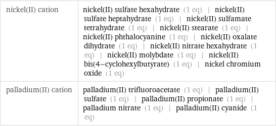 nickel(II) cation | nickel(II) sulfate hexahydrate (1 eq) | nickel(II) sulfate heptahydrate (1 eq) | nickel(II) sulfamate tetrahydrate (1 eq) | nickel(II) stearate (1 eq) | nickel(II) phthalocyanine (1 eq) | nickel(II) oxalate dihydrate (1 eq) | nickel(II) nitrate hexahydrate (1 eq) | nickel(II) molybdate (1 eq) | nickel(II) bis(4-cyclohexylbutyrate) (1 eq) | nickel chromium oxide (1 eq) palladium(II) cation | palladium(II) trifluoroacetate (1 eq) | palladium(II) sulfate (1 eq) | palladium(II) propionate (1 eq) | palladium nitrate (1 eq) | palladium(II) cyanide (1 eq)
