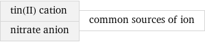 tin(II) cation nitrate anion | common sources of ion