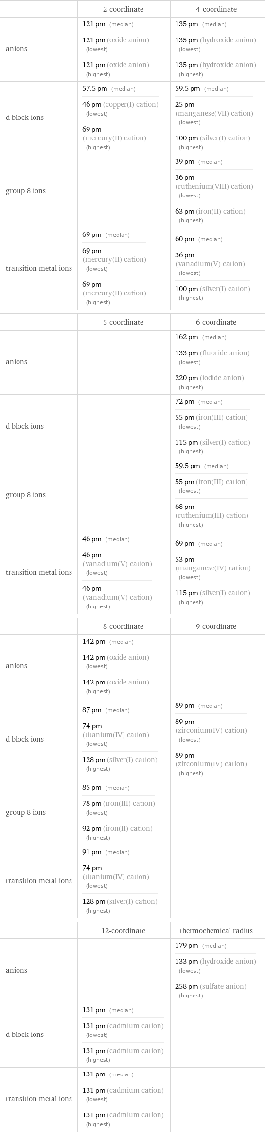  | 2-coordinate | 4-coordinate anions | 121 pm (median) 121 pm (oxide anion) (lowest) 121 pm (oxide anion) (highest) | 135 pm (median) 135 pm (hydroxide anion) (lowest) 135 pm (hydroxide anion) (highest) d block ions | 57.5 pm (median) 46 pm (copper(I) cation) (lowest) 69 pm (mercury(II) cation) (highest) | 59.5 pm (median) 25 pm (manganese(VII) cation) (lowest) 100 pm (silver(I) cation) (highest) group 8 ions | | 39 pm (median) 36 pm (ruthenium(VIII) cation) (lowest) 63 pm (iron(II) cation) (highest) transition metal ions | 69 pm (median) 69 pm (mercury(II) cation) (lowest) 69 pm (mercury(II) cation) (highest) | 60 pm (median) 36 pm (vanadium(V) cation) (lowest) 100 pm (silver(I) cation) (highest)  | 5-coordinate | 6-coordinate anions | | 162 pm (median) 133 pm (fluoride anion) (lowest) 220 pm (iodide anion) (highest) d block ions | | 72 pm (median) 55 pm (iron(III) cation) (lowest) 115 pm (silver(I) cation) (highest) group 8 ions | | 59.5 pm (median) 55 pm (iron(III) cation) (lowest) 68 pm (ruthenium(III) cation) (highest) transition metal ions | 46 pm (median) 46 pm (vanadium(V) cation) (lowest) 46 pm (vanadium(V) cation) (highest) | 69 pm (median) 53 pm (manganese(IV) cation) (lowest) 115 pm (silver(I) cation) (highest)  | 8-coordinate | 9-coordinate anions | 142 pm (median) 142 pm (oxide anion) (lowest) 142 pm (oxide anion) (highest) |  d block ions | 87 pm (median) 74 pm (titanium(IV) cation) (lowest) 128 pm (silver(I) cation) (highest) | 89 pm (median) 89 pm (zirconium(IV) cation) (lowest) 89 pm (zirconium(IV) cation) (highest) group 8 ions | 85 pm (median) 78 pm (iron(III) cation) (lowest) 92 pm (iron(II) cation) (highest) |  transition metal ions | 91 pm (median) 74 pm (titanium(IV) cation) (lowest) 128 pm (silver(I) cation) (highest) |   | 12-coordinate | thermochemical radius anions | | 179 pm (median) 133 pm (hydroxide anion) (lowest) 258 pm (sulfate anion) (highest) d block ions | 131 pm (median) 131 pm (cadmium cation) (lowest) 131 pm (cadmium cation) (highest) |  transition metal ions | 131 pm (median) 131 pm (cadmium cation) (lowest) 131 pm (cadmium cation) (highest) | 