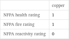  | copper NFPA health rating | 1 NFPA fire rating | 1 NFPA reactivity rating | 0