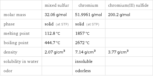 | mixed sulfur | chromium | chromium(III) sulfide molar mass | 32.06 g/mol | 51.9961 g/mol | 200.2 g/mol phase | solid (at STP) | solid (at STP) |  melting point | 112.8 °C | 1857 °C |  boiling point | 444.7 °C | 2672 °C |  density | 2.07 g/cm^3 | 7.14 g/cm^3 | 3.77 g/cm^3 solubility in water | | insoluble |  odor | | odorless | 