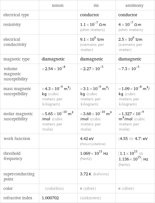  | xenon | tin | antimony electrical type | | conductor | conductor resistivity | | 1.1×10^-7 Ω m (ohm meters) | 4×10^-7 Ω m (ohm meters) electrical conductivity | | 9.1×10^6 S/m (siemens per meter) | 2.5×10^6 S/m (siemens per meter) magnetic type | diamagnetic | diamagnetic | diamagnetic volume magnetic susceptibility | -2.54×10^-8 | -2.27×10^-5 | -7.3×10^-5 mass magnetic susceptibility | -4.3×10^-9 m^3/kg (cubic meters per kilogram) | -3.1×10^-9 m^3/kg (cubic meters per kilogram) | -1.09×10^-8 m^3/kg (cubic meters per kilogram) molar magnetic susceptibility | -5.65×10^-10 m^3/mol (cubic meters per mole) | -3.68×10^-10 m^3/mol (cubic meters per mole) | -1.327×10^-9 m^3/mol (cubic meters per mole) work function | | 4.42 eV (Polycrystalline) | (4.55 to 4.7) eV threshold frequency | | 1.069×10^15 Hz (hertz) | (1.1×10^15 to 1.136×10^15) Hz (hertz) superconducting point | | 3.72 K (kelvins) |  color | (colorless) | (silver) | (silver) refractive index | 1.000702 | (unknown) | 