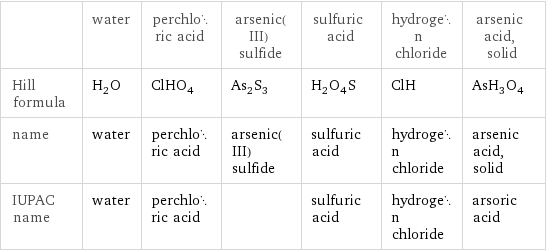  | water | perchloric acid | arsenic(III) sulfide | sulfuric acid | hydrogen chloride | arsenic acid, solid Hill formula | H_2O | ClHO_4 | As_2S_3 | H_2O_4S | ClH | AsH_3O_4 name | water | perchloric acid | arsenic(III) sulfide | sulfuric acid | hydrogen chloride | arsenic acid, solid IUPAC name | water | perchloric acid | | sulfuric acid | hydrogen chloride | arsoric acid