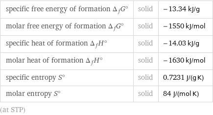 specific free energy of formation Δ_fG° | solid | -13.34 kJ/g molar free energy of formation Δ_fG° | solid | -1550 kJ/mol specific heat of formation Δ_fH° | solid | -14.03 kJ/g molar heat of formation Δ_fH° | solid | -1630 kJ/mol specific entropy S° | solid | 0.7231 J/(g K) molar entropy S° | solid | 84 J/(mol K) (at STP)