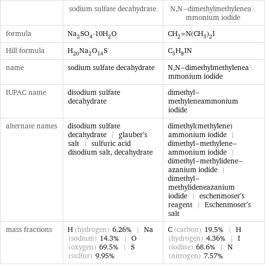  | sodium sulfate decahydrate | N, N-dimethylmethyleneammonium iodide formula | Na_2SO_4·10H_2O | CH_2=N(CH_3)_2I Hill formula | H_20Na_2O_14S | C_3H_8IN name | sodium sulfate decahydrate | N, N-dimethylmethyleneammonium iodide IUPAC name | disodium sulfate decahydrate | dimethyl-methyleneammonium iodide alternate names | disodium sulfate decahydrate | glauber's salt | sulfuric acid disodium salt, decahydrate | dimethyl(methylene)ammonium iodide | dimethyl-methylene-ammonium iodide | dimethyl-methylidene-azanium iodide | dimethyl-methylideneazanium iodide | eschenmoser's reagent | Eschenmoser's salt mass fractions | H (hydrogen) 6.26% | Na (sodium) 14.3% | O (oxygen) 69.5% | S (sulfur) 9.95% | C (carbon) 19.5% | H (hydrogen) 4.36% | I (iodine) 68.6% | N (nitrogen) 7.57%