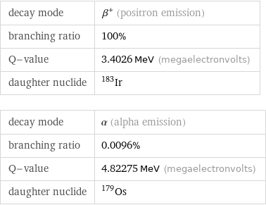 decay mode | β^+ (positron emission) branching ratio | 100% Q-value | 3.4026 MeV (megaelectronvolts) daughter nuclide | Ir-183 decay mode | α (alpha emission) branching ratio | 0.0096% Q-value | 4.82275 MeV (megaelectronvolts) daughter nuclide | Os-179