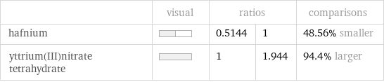  | visual | ratios | | comparisons hafnium | | 0.5144 | 1 | 48.56% smaller yttrium(III)nitrate tetrahydrate | | 1 | 1.944 | 94.4% larger