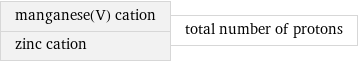 manganese(V) cation zinc cation | total number of protons