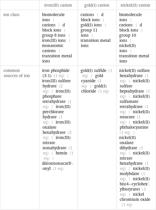  | iron(III) cation | gold(I) cation | nickel(II) cation ion class | biomolecule ions | cations | d block ions | group 8 ions | iron(III) ions | monatomic cations | transition metal ions | cations | d block ions | gold(I) ions | group 11 ions | transition metal ions | biomolecule ions | cations | d block ions | group 10 ions | nickel(II) ions | transition metal ions common sources of ion | iron phosphide (3:1) (1 eq) | iron(III) sulfate hydrate (2 eq) | iron(III) phosphate tetrahydrate (1 eq) | iron(III) perchlorate hydrate (1 eq) | iron(III) oxalate hexahydrate (2 eq) | iron(III) nitrate nonahydrate (1 eq) | hemin (1 eq) | diironnonacarbonyl (1 eq) | gold(I) sulfide (1 eq) | gold cyanide (1 eq) | gold(I) chloride (1 eq) | nickel(II) sulfate hexahydrate (1 eq) | nickel(II) sulfate heptahydrate (1 eq) | nickel(II) sulfamate tetrahydrate (1 eq) | nickel(II) stearate (1 eq) | nickel(II) phthalocyanine (1 eq) | nickel(II) oxalate dihydrate (1 eq) | nickel(II) nitrate hexahydrate (1 eq) | nickel(II) molybdate (1 eq) | nickel(II) bis(4-cyclohexylbutyrate) (1 eq) | nickel chromium oxide (1 eq)