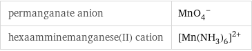 permanganate anion | (MnO_4)^- hexaamminemanganese(II) cation | ([Mn(NH_3)_6])^(2+)