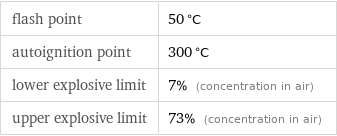 flash point | 50 °C autoignition point | 300 °C lower explosive limit | 7% (concentration in air) upper explosive limit | 73% (concentration in air)