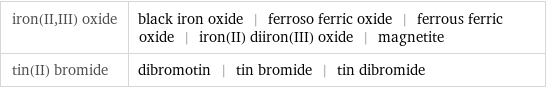 iron(II, III) oxide | black iron oxide | ferroso ferric oxide | ferrous ferric oxide | iron(II) diiron(III) oxide | magnetite tin(II) bromide | dibromotin | tin bromide | tin dibromide