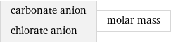 carbonate anion chlorate anion | molar mass