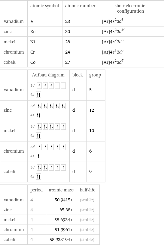  | atomic symbol | atomic number | short electronic configuration vanadium | V | 23 | [Ar]4s^23d^3 zinc | Zn | 30 | [Ar]4s^23d^10 nickel | Ni | 28 | [Ar]4s^23d^8 chromium | Cr | 24 | [Ar]4s^13d^5 cobalt | Co | 27 | [Ar]4s^23d^7  | Aufbau diagram | block | group vanadium | 3d  4s | d | 5 zinc | 3d  4s | d | 12 nickel | 3d  4s | d | 10 chromium | 3d  4s | d | 6 cobalt | 3d  4s | d | 9  | period | atomic mass | half-life vanadium | 4 | 50.9415 u | (stable) zinc | 4 | 65.38 u | (stable) nickel | 4 | 58.6934 u | (stable) chromium | 4 | 51.9961 u | (stable) cobalt | 4 | 58.933194 u | (stable)