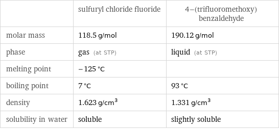  | sulfuryl chloride fluoride | 4-(trifluoromethoxy)benzaldehyde molar mass | 118.5 g/mol | 190.12 g/mol phase | gas (at STP) | liquid (at STP) melting point | -125 °C |  boiling point | 7 °C | 93 °C density | 1.623 g/cm^3 | 1.331 g/cm^3 solubility in water | soluble | slightly soluble