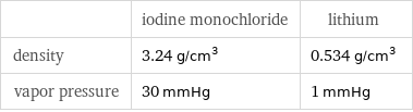  | iodine monochloride | lithium density | 3.24 g/cm^3 | 0.534 g/cm^3 vapor pressure | 30 mmHg | 1 mmHg