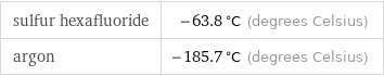 sulfur hexafluoride | -63.8 °C (degrees Celsius) argon | -185.7 °C (degrees Celsius)