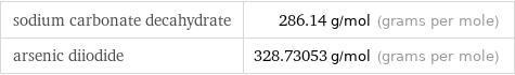 sodium carbonate decahydrate | 286.14 g/mol (grams per mole) arsenic diiodide | 328.73053 g/mol (grams per mole)