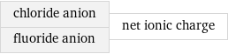 chloride anion fluoride anion | net ionic charge