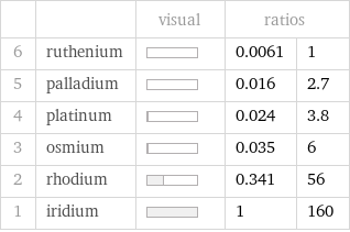  | | visual | ratios |  6 | ruthenium | | 0.0061 | 1 5 | palladium | | 0.016 | 2.7 4 | platinum | | 0.024 | 3.8 3 | osmium | | 0.035 | 6 2 | rhodium | | 0.341 | 56 1 | iridium | | 1 | 160