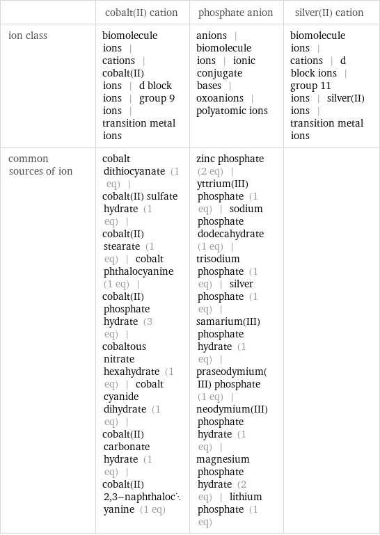  | cobalt(II) cation | phosphate anion | silver(II) cation ion class | biomolecule ions | cations | cobalt(II) ions | d block ions | group 9 ions | transition metal ions | anions | biomolecule ions | ionic conjugate bases | oxoanions | polyatomic ions | biomolecule ions | cations | d block ions | group 11 ions | silver(II) ions | transition metal ions common sources of ion | cobalt dithiocyanate (1 eq) | cobalt(II) sulfate hydrate (1 eq) | cobalt(II) stearate (1 eq) | cobalt phthalocyanine (1 eq) | cobalt(II) phosphate hydrate (3 eq) | cobaltous nitrate hexahydrate (1 eq) | cobalt cyanide dihydrate (1 eq) | cobalt(II) carbonate hydrate (1 eq) | cobalt(II) 2, 3-naphthalocyanine (1 eq) | zinc phosphate (2 eq) | yttrium(III) phosphate (1 eq) | sodium phosphate dodecahydrate (1 eq) | trisodium phosphate (1 eq) | silver phosphate (1 eq) | samarium(III) phosphate hydrate (1 eq) | praseodymium(III) phosphate (1 eq) | neodymium(III) phosphate hydrate (1 eq) | magnesium phosphate hydrate (2 eq) | lithium phosphate (1 eq) | 